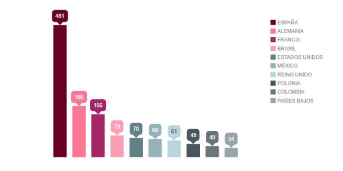 Countries with more shots sent Countries with more shots sent