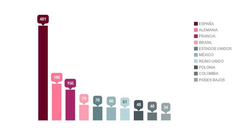 Countries with more shots sent