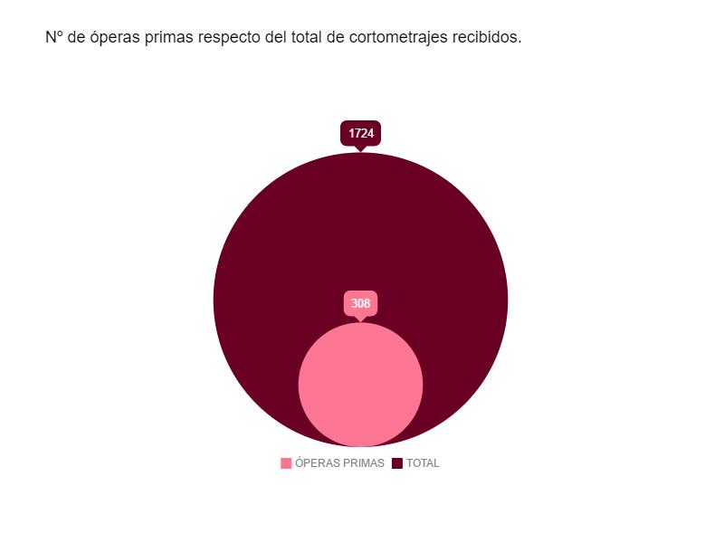 el-festival-internacional-de-cine-de-huesca-en-datos_block_3