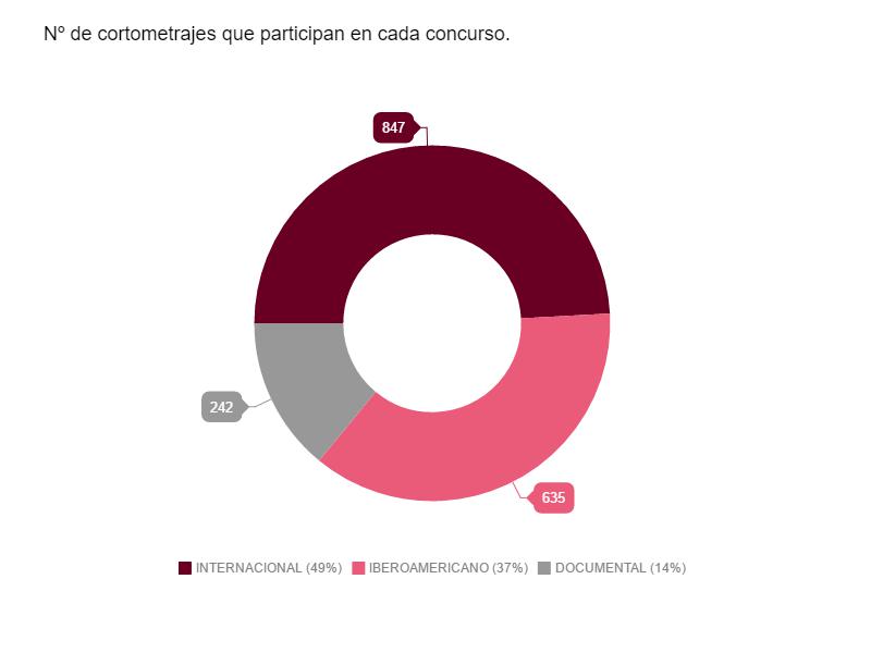 el-festival-internacional-de-cine-de-huesca-en-datos_concursos