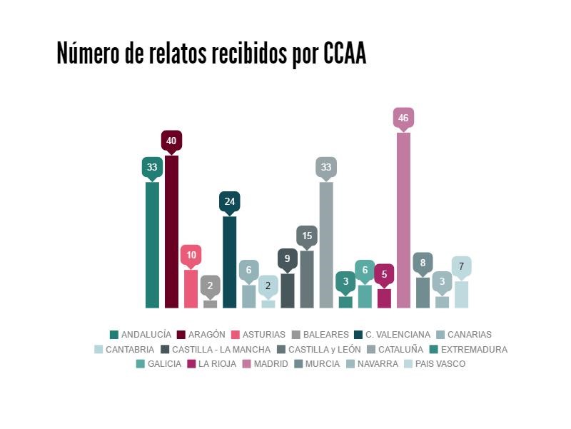RELATOS CCAA