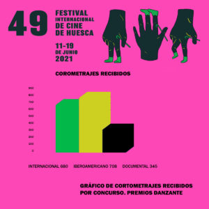 Gráfico de recepción de cortometrajes por concurso